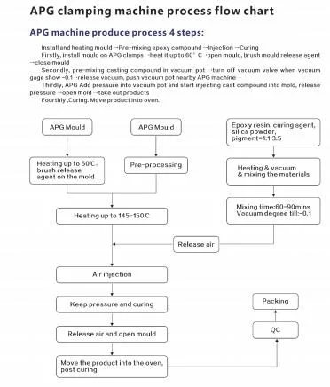 APG-machine met mixer voor het verwerken van malen 4